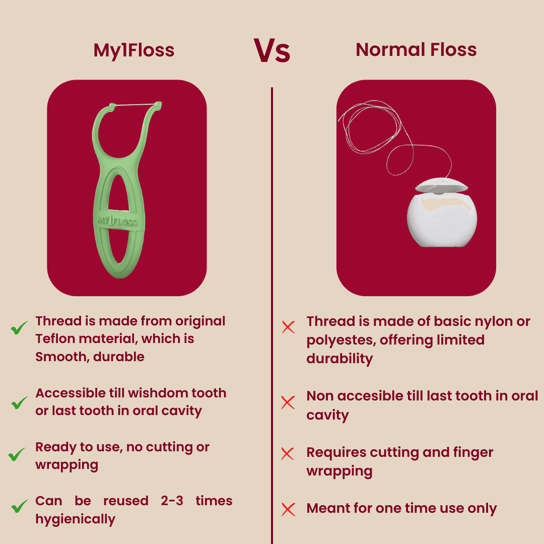 MyOrl-Care Kit (3-Sided Toothbrush, Floss Picks, Tongue Cleaner, Toothpicks)